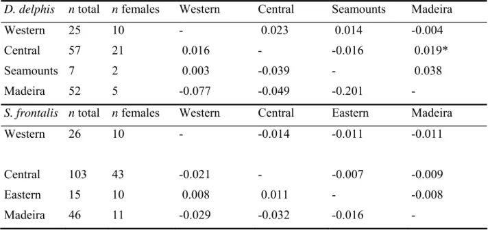 Table 2. Population differentiation and gene flow between groups of islands of the  archipelago of the Azores and Madeira based on 611 bp-long D-loop sequences: Φ ST  (above  diagonal: complete dataset; below diagonal: females only) with number of sequence