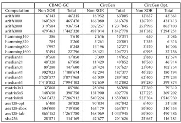 Table 3: CBMC-GC/CircGen/Optim. CircGen: Gate Counts