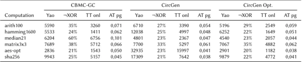 Table 4: CBMC-GC vs CircGen vs Optimized CircGen: Timings (ms) for two FRESCO suites.