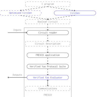 Figure 1: Verified cryptographic software stack. Blue rect- rect-angles identify the verified components of the stack, while black rectangles represent part of our trusting computing base