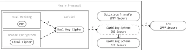 Figure 2: Yao’s protocol security proof by BHR [12].