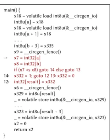 Figure 7: Example C program Table 2: CircGen features/restrictions