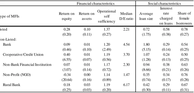 Table I: Financial and social characteristics of listed and non-listed MFIs by categories,  1997-2010