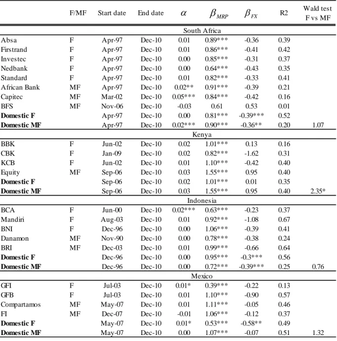 Table VI: Local CAPM regression results  