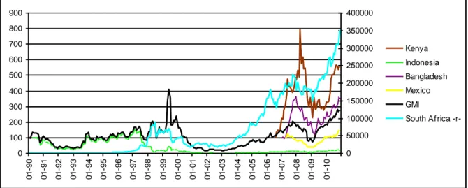 Figure 1: National microfinance indices in local currencies, monthly cumulative returns,   January 1990 – December 2010