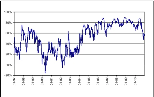 Figure  5:  Conditional  correlation  between  the  Global  Microfinance  Index  (GMI)  and  the Global Financial Index Comparator (GFI-C), December 1996 – December 2010 