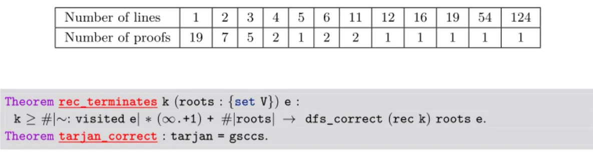 Table 2 Distribution of the numbers of lines of the 43 proofs in the file tarjan_nocolors .