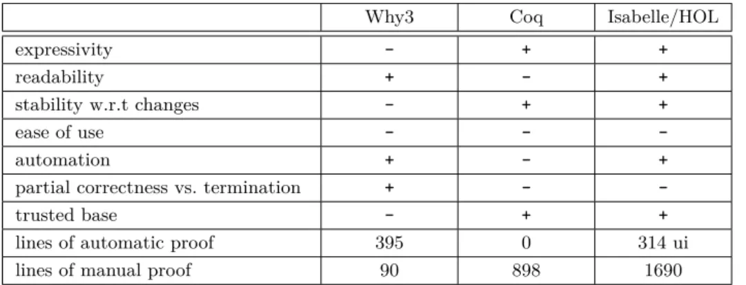 Table 4 Characteristics of the three formal systems for our case study.