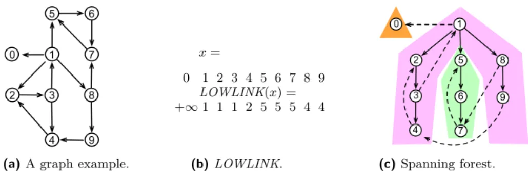 Figure 1 The vertices are numbered and pushed onto the stack in the order of their visit by the recursive function dfs1 