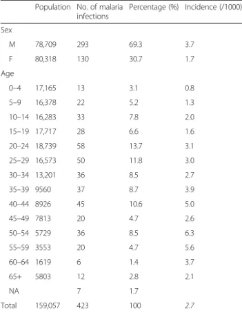 Table 1 Number of malaria cases in Cabo Verde in 2017