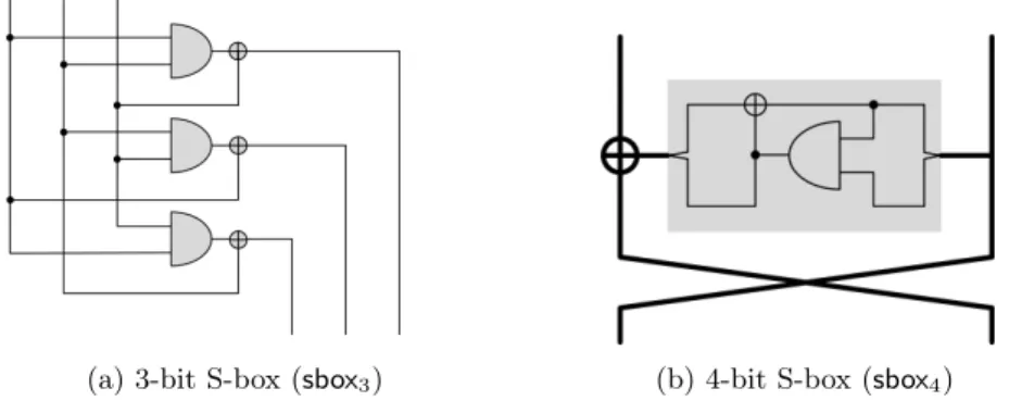 Table 5. Probing and bounded moment security of small S-boxes.