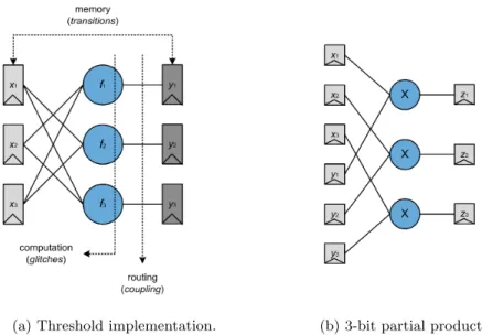 Fig. 6. Independence issues and threshold implementations.