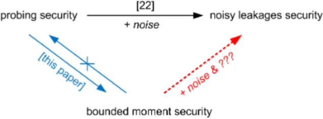 Fig. 7. Reductions between leakage security models.