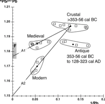 Fig. 10. 206 Pb/ 204 Pb vs. 207 Pb/ 204 Pb isotope imprints in sediment fractions from Fan- Fan-geas peat core