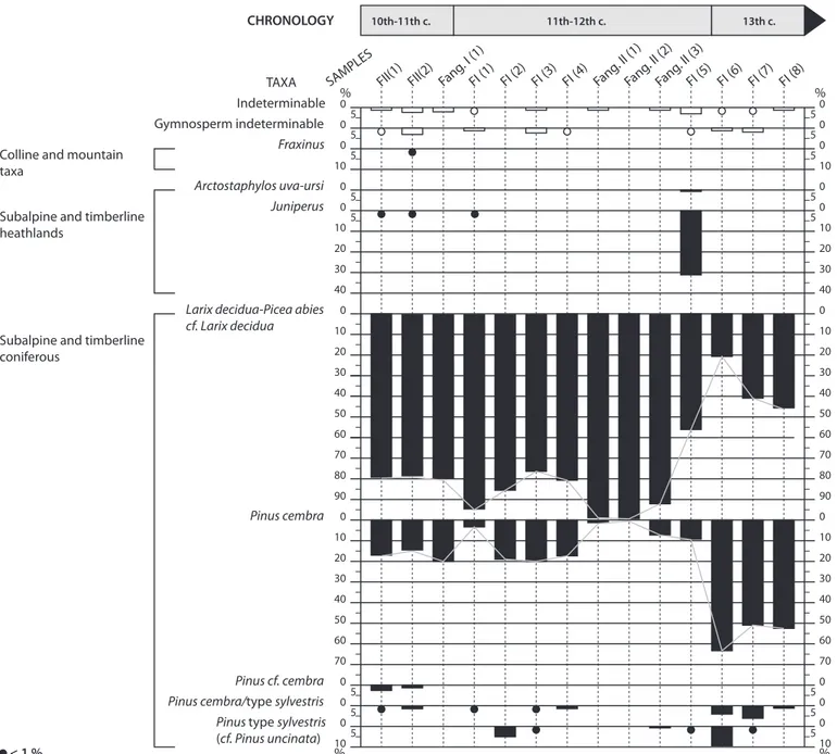 Fig. 11. Faravel district. Anthracological percentage synthesis diagram. Bars express relative frequencies of taxa expressed as a percentage