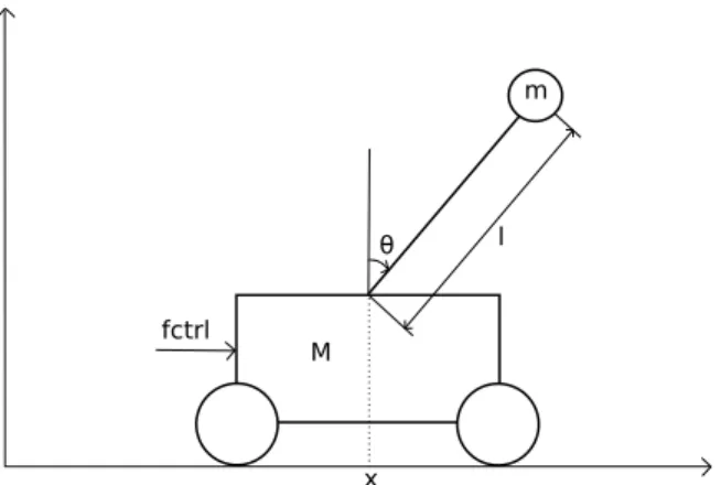 Figure 1. The inverted pendulum