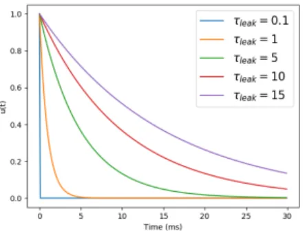 Figure 10: Evolution of the score when varying the number of input spiking pixels N.