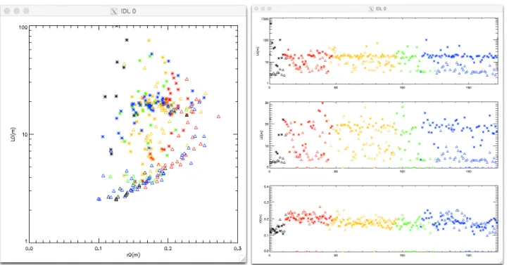 Figure 10: (Left) r0 and L0 obtained from fitting the narrow axis of image plane data for the entire May 2017 run; different colors  indicate different nights
