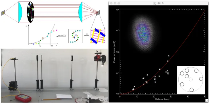 Figure 12: First results of the AIRFLOW prototype. A point source is reimaged through a non-redundant mask (lower right inset) and  produces the fringe pattern shown on the inset at the top left of the plot