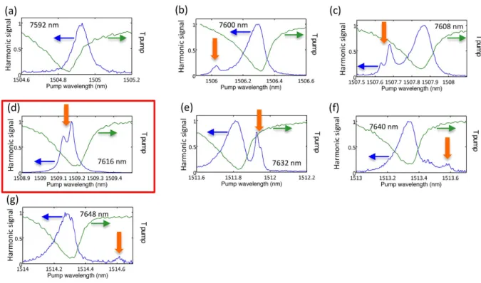 Figure 4.  Experimental (dots) and calculated (full line) harmonic signal as a function of the detuning  between harmonic and pump