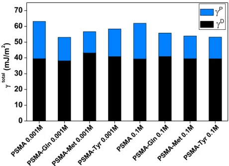 Figure 2 shows that the dispersive component of the surface energy of all the polymeric films  is  much  greater  than  the  polar  component,  which  suggests  that  the  governing  interactions  are  London dispersion forces and to a lesser extent dipole
