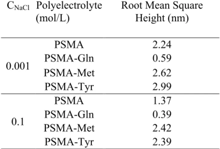 Table 4. RMS of the polymeric films obtained at different ionic strengths at pH 4.0  C NaCl   Polyelectrolyte 