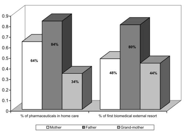 Fig. 3. Percentage of pharmaceuticals in first home care and first biomedical external resort according to the persons who suggested this type of treatment.