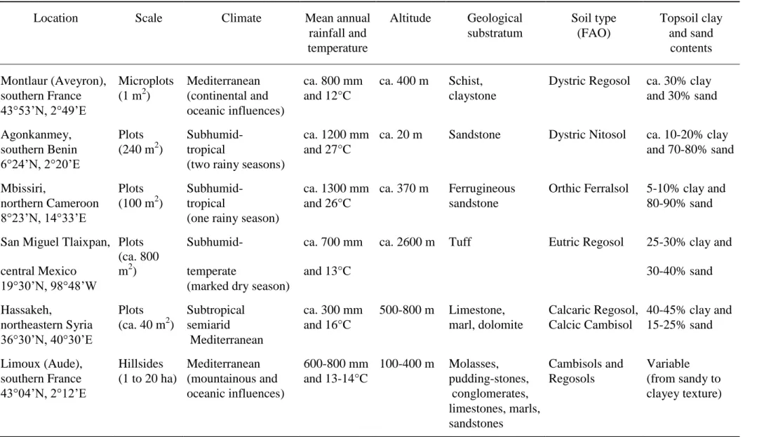 Table 1. Main characteristics of the experimental situations. 