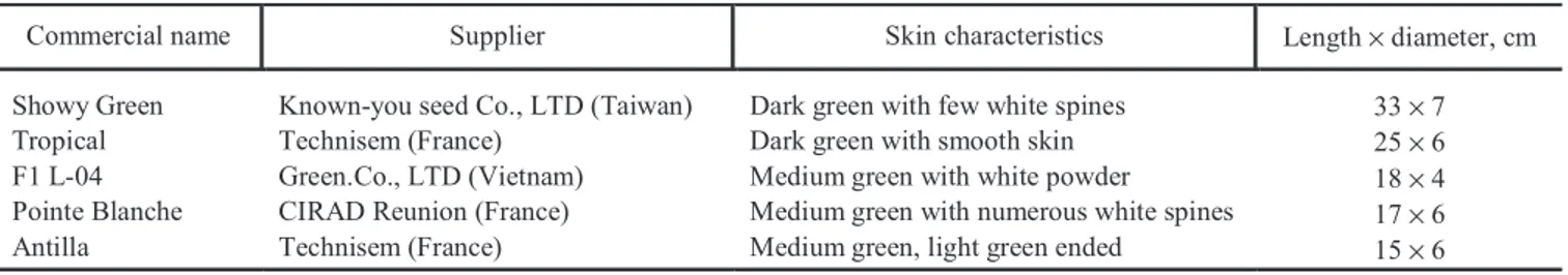 TABLE 1. Morphological Characteristics of the Five Tropical Cucumber Varieties Cucumis sativus