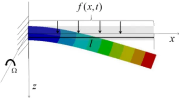 Fig. 2. The bending deformation of the visco-elastic rotating beam under distributed load.
