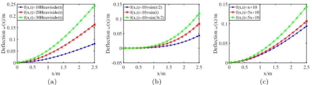 Fig. 3. Displacements of HDPE non-rotating beams under different external loads: (a) Uniform loads; (b) Simple harmonic loads; (c) Linear loads.