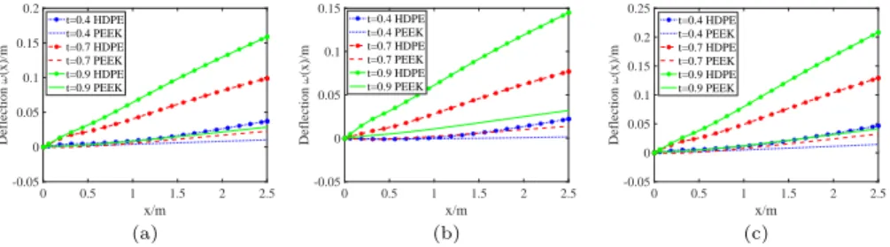Fig. 8. Comparison of displacements between HDPE rotating beam and PEEK rotating beam at Ω = π 2 under different external loads: (a) Uniform load f(x, t) = 10Heaviside(t);