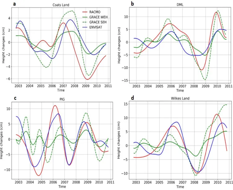 Figure 4. Inter-annual height changes after mode reconstruction following the EMD analysis at CL (a), DML (b), PIG (c), WL (d).
