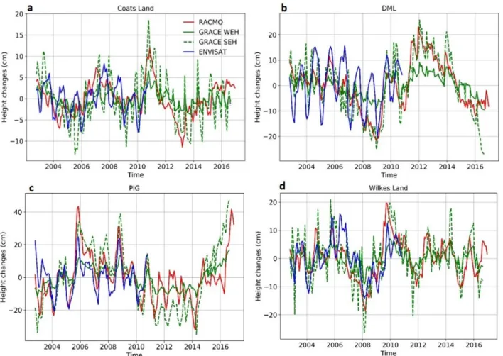Figure 3. Height changes are shown for CL (a), DML (b), PIG (c), and WL (d) with that computed from RACMO in red, GRACE solutions in green, separating WEH (solid) from SEH (dash), and Envisat observations in blue