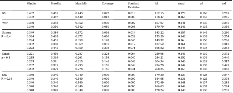 Fig. 10. Comparison of the intrinsic quality of designs for mixtures with N ¼ 10 points and N ¼ 20 points