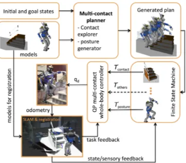 Fig. 2. Overview of the motion generator with the addition of D6DSLAM pose estimation closing the loop on the QP-control and the FSM.