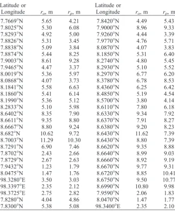 Table 3. Comparison Between Observed and Modeled Runup Statistics Along the Andaman Coast of Thailand for Different Model Grid Resolutions D a D r o , m s r o , m r p , m s r p , m r o,p e, m (Percent r o ) R 2 L 2 0.25 0 6.11 2.71 6.05 2.61 0.92 1.05 (17.