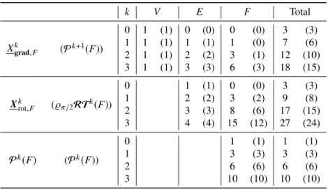 Table 1: Number of discrete unknowns attached to each geometric entity for the two-dimensional sequence (3.27) on a triangle F for k ∈ { 0 , 