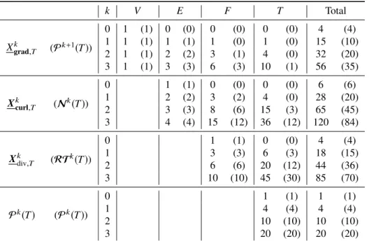 Table 2: Number of discrete unknowns attached to each geometric entity for the three-dimensional sequence (4.12) on a tetrahedron T for k ∈ { 0 , 