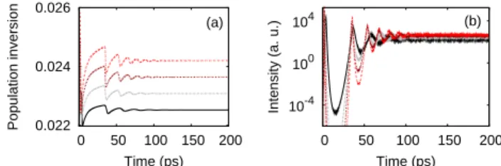 Fig. 2. (Color online) Relaxation oscillations in (a) pop- pop-ulation inversion and (b) intensity, for P r = 0.25 (solid black line) to P r = 0.28 (dotted red line) where  single-mode lasing occurs