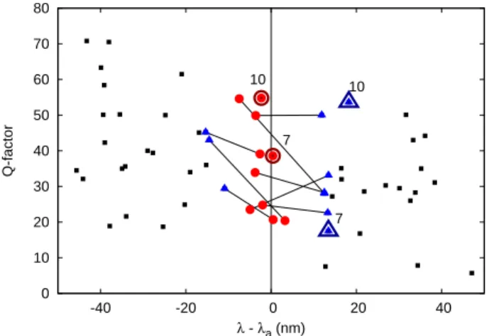 Figure 11 displays the quasimode quality factors (Q- (Q-factors) and the spectral distance from the gain  cen-ter wavelength for 10 realizations of passive 1D random structures