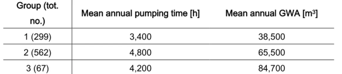 Table  2:  Pumping time measurement and groundwater abstraction (GWA)  calculation for each group of the  classification 
