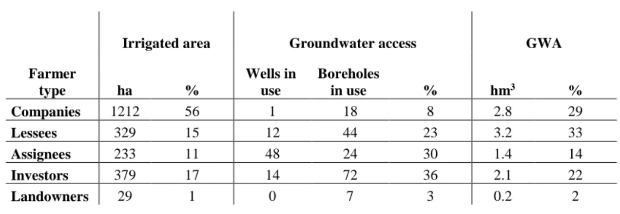 Table 3 : Estimated groundwater abstraction (GWA) in 2014 for the different types of farmers identified