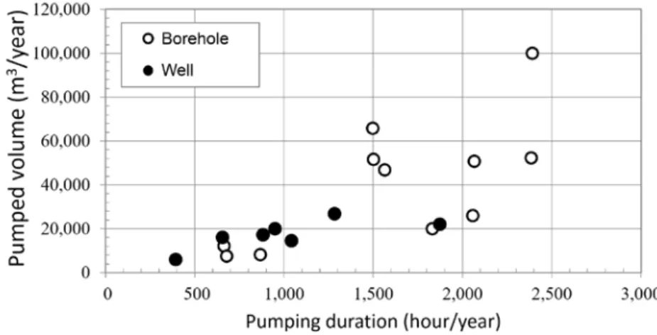 Figure 2: relationship between the annual pumping duration and the annual pumped volume of the dug wells and  boreholes 