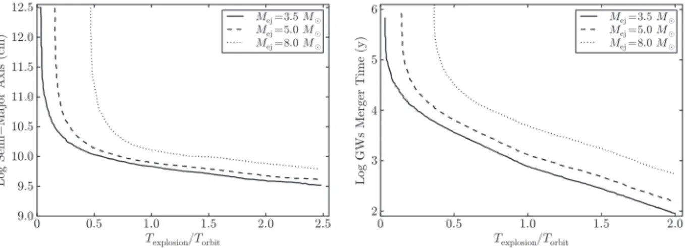 Fig. 4. Left panel: semi-major axis versus explosion time for three binary systems including mass accretion and momentum eﬀects