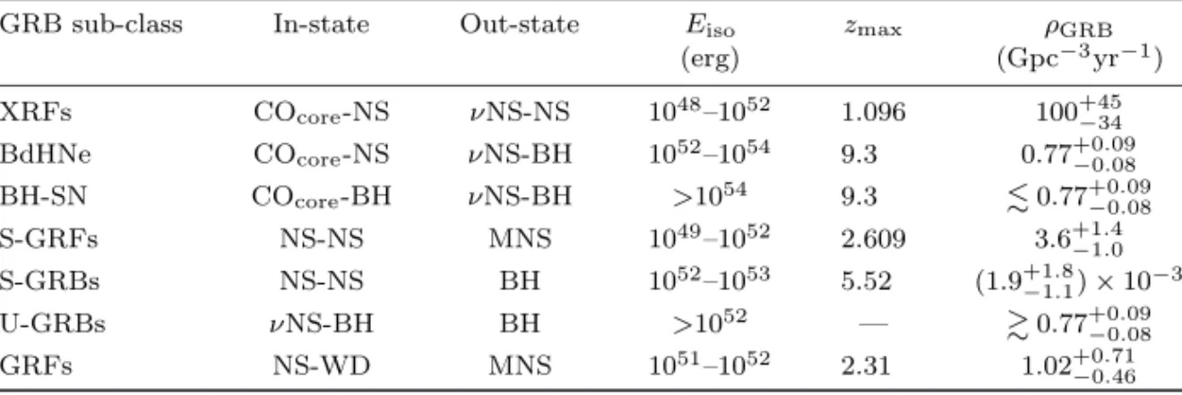 Table 1 summarized some observational aspects of the GRB sub-classes includ- includ-ing the occurrence rate calculated in Ref