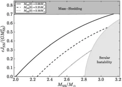 Fig. 2. Evolution of NSs of diﬀerent initial masses M NS = 2 . 0 , 2 . 25 and 2 . 5 M  during the hypercritical accretion in a BdHN