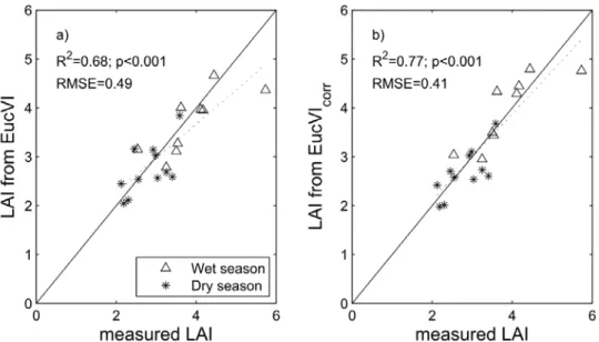 Figure 2 compares the LAI measured in the field and the LAI estimated from MODIS Red and NIR  reflectances, using EucVI and EucVI corr 