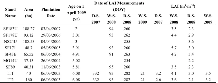 Table 1. Description of the nine Eucalyptus stands where leaf area index (LAI) was  measured (using a “destructive” methodology)