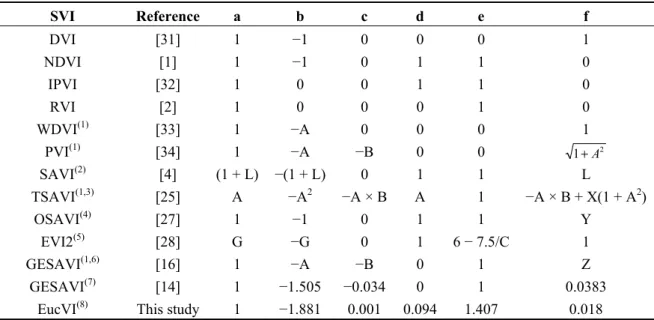 Table 2. Examples of classical 2-band (RED and NIR) spectral vegetation indices, and SVI  calibrated for Eucalyptus (GESAVI cal and EucVI)